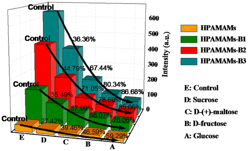 Figure 6. Fluorescent response of HPAMAMs, HPAMAMs-B1, HPAMAMs-B2, and HPAMAMs-B3 with different sugar (Cpolymer = 0.5 wt%, Csugar = 0.05 mg/mL).