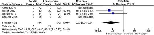 Figure 4 Comparison between robotic and laparoscopic RYGB: anastomotic stricture.