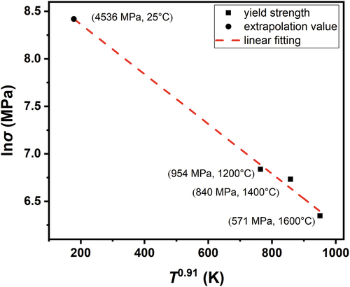 Figure 7. The plot of ln σ vs. T0.91 for T based on equation (22) and the data at 1200, 1400, and 1600°C. The linear fitting and extrapolation method were used to estimate the strength value at 25 °C.