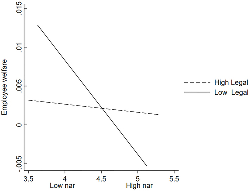 Figure 3 The Moderating effect of the legal environment on the relationship between CEO narcissism and employee welfare.