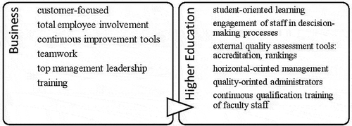 Figure 1. The introduction of business concepts of quality management in higher education