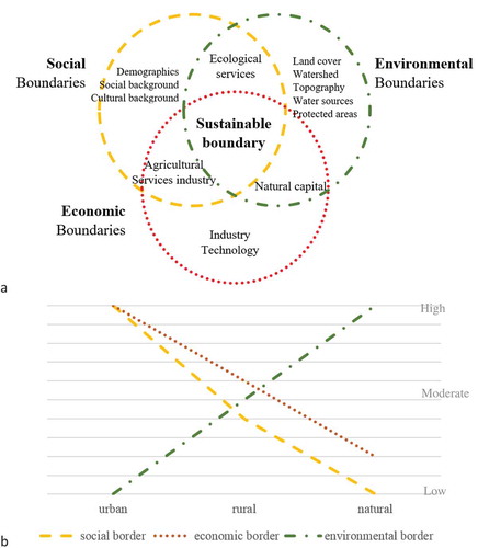 Figure 2. Conceptual diagram of sustainable boundary derived from multi-criteria boundary dynamics (a); and Hypothetical impact rates of social, economic, and environmental factors at urban, rural and natural context (b).