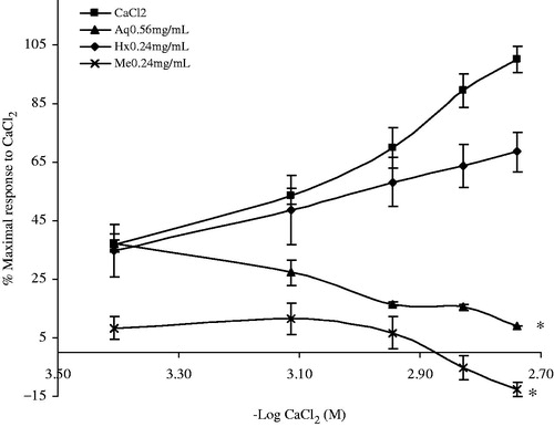 Figure 1. Contractile response to increasing calcium (Ca2+) concentrations (0.39–1.81 mM) in ileum preparations. The tissues were depolarized with KCl (50 mM) and initially maintained in Ca2+free medium in the absence or in the presence of crude extracts (n = 4). Data are expressed as the % of the maximal contractile response to CaCl2. (*) Indicates a statistically significant difference based on the ANOVA of repeated measures and the post-hoc Duncan test (p ≤ 0.05). Values shown are the mean ± SEM (standard error of the mean) of six determinations. In all the experiments, the inhibitory effects of Aq, Hx and Me were reversed after 0.5 h of successive watch out.