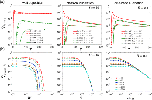 Figure 3. (a) Effects of on time-dependent total concentrations for k = 10 and 3000, and (b) vs. for several values of k. Results for are qualitatively similar to those for and are therefore not included.