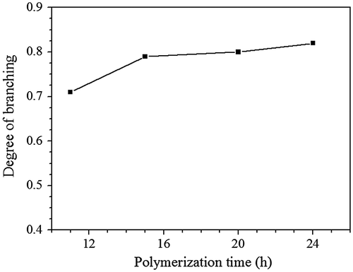 Figure 6. Influence of polymerization time on degree of polymerization for Michael addition polymerization with feed molar ratio of EGDA/TMEA = 2/1 in chloroform at 50 °C.