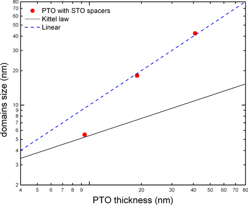 Figure 7. Domain size (determined by Fourier analysis of real space piezoresponse force microscopy images of PbTiO3 thin films grown onto SrRuO3 lower electrodes between insulating SrTiO3 spacer layers) as a function of ferroelectric thickness by Lichtensteiger et al [Citation21, Citation22].