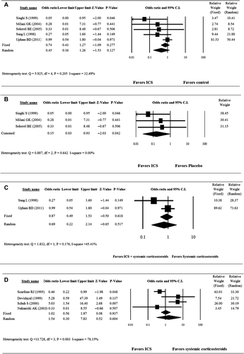 Figure 2. Forest plot of comparison: inhaled corticosteroids versus placebo. A: total; B: inhaled corticosteroids versus placebo; C: inhaled corticosteroids + systemic corticosteroids versus systemic corticosteroids; and D: inhaled corticosteroids versus systemic corticosteroids.