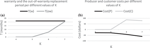 Figure 5. Sensitivity analysis of K.