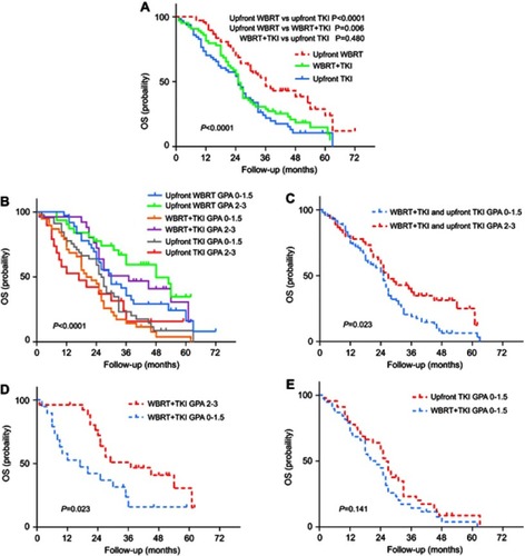 Figure 3 (A) Kaplan–Meier analysis was used for comparing the OS in patients treated with upfront WBRT, EGFR-TKI concurrently with WBRT, and upfront EGFR-TKI; (B) Kaplan-Meier analysis was applied to compare the OS in patients treated with upfront WBRT, EGFR-TKI concurrently with WBRT and upfront EGFR-TKI by DS-GPA; (C) patients in current group and upfront EGFR-TKI group with DS-GPA scores of 2–3 had a significantly longer OS than those with DS-GPA scores of 0–1.5; (D) with DS-GPA scores of 2–3, patients in concurrent EGFR-TKI plus WBRT group showed a trend of a longer median OS than patients with upfront EGFR-TKI; and (E) there was no significant difference in OS with DS-GPA scores of 0–1.5 between the current group and the upfront EGFR-TKI group.