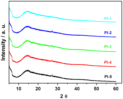 Figure 10. X-ray diffractograms of PIs and co-PIs.