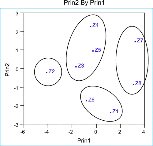 Figure 2. Scatter plot of eight populations for the first two principal components.