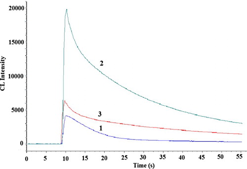 Figure 5. Kinetic CL intensity-time profile in the static system. 1, luminol-K3Fe(CN)6; 2, CDs-luminol-K3Fe(CN)6; 3, CDs-luminol-K3Fe(CN)6-2-ME. Conditions: luminol, 5.0×10-7 mol L-1 (0.05 mol L-1 NaOH); K3Fe(CN)6, 5.0×10-7 mol L-1; CDs, 2.0×10-4 (VCDs/VH2O); 2-ME, 2.5×10-8 gmL-1.