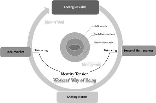 Figure 1. Self-AppraisalDynamics inHuman-Technology Interaction and Techno-induced Feeling ofBeing Less-Able(TIFLA).