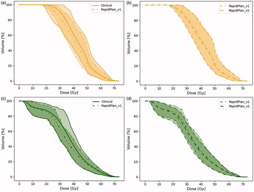 Figure 3. Population averaged DVHs with 95% CI for bladder (a, b) and rectum (c, d). Solid lines are used for manually planned CP, dashed dotted lines for RP_v1, and dashed lines for RP_v2.