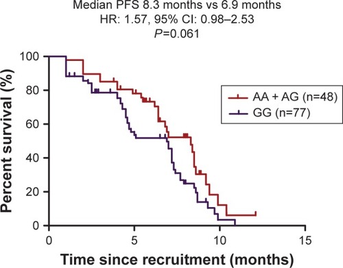 Figure 3 Kaplan–Meier curves of PFS according to AA + AG combined variants compared with GG variant of MLH1 rs1800734 SNPs in mCRC patients treated by first-line irinotecan-based chemotherapy.