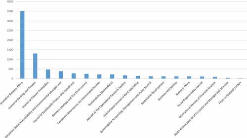 Figure 5. Citation analysis of top journals.