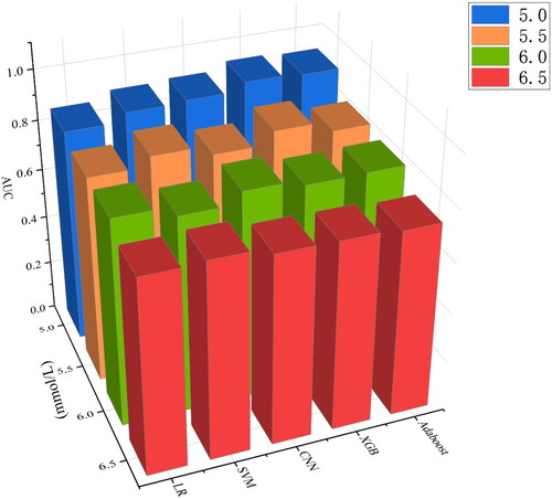 Figure 5. Comparison of AUC of machine learning models at different hyperkalemia concentration thresholds.