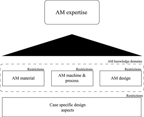 Figure 5. Schematic overview of AM knowledge domains that influence individuals while creating AM expertise.
