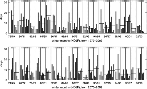 Fig. 3. Monthly sum of predicted days with high NO2 air pollution based on the proxy applied to MRI-AGCM for the extended winter seasons 1979–2003 and 2075–2099. The horizontal lines show the seasonal means of the monthly sums.