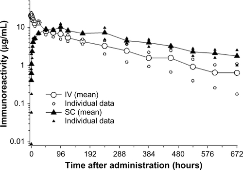 Figure S3 Serum pharmacokinetic profile of ixekizumab in male cynomolgus monkeys.Notes: Following IV administration of 1 mg/kg, ixekizumab was eliminated with a mean half-life of 6.5 days. After SC administration of 1 mg/kg, it reached an average maximal plasma concentration of 11.1 µg/mL ∼72 hours postdose. The mean elimination half-life following subcutaneous injection was 10.3 days. The figure illustrates mean curve and data from individual animals (n=2).Abbreviations: IV, intravenous; SC, subcutaneous.