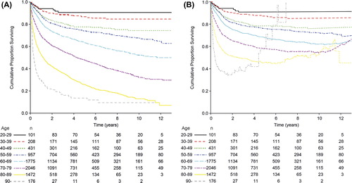 Figure 1. (A) Overall and (B) relative survival of DLBCL in Sweden diagnosed 2000–2013, divided into 10-year age groups.