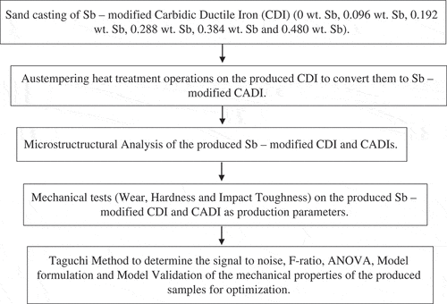 Figure 1. Flow chart of the work approach