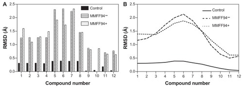 Figure 3 Reported guest RMSD values for Dopimid compound (rigid alignment was performed on the reference molecule) (A). Data smoothing was utilized to produce a fitting curve for the RMSD comparison (B).Abbreviations: MMFF94, Merck Molecular Force Field (Merck & Co, Whitehouse Station, NJ); MMFF94−, before MMFF94 optimization; MMFF94+, after MMFF94 optimization; RMSD, root-mean-square deviation.