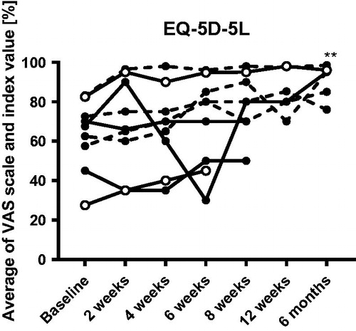 Figure 4. EQ-5D-5L scores before and after FMT. ** indicates p < .01 compared to baseline when adopting a conservative approach. The missing/excluded values of some patients during the later time points were replaced with the individual baseline values when performing the statistical tests. Open symbols show the clinical responders, dashed lines show patients who were already in remission at baseline.