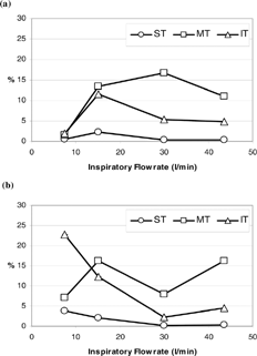 Figure 13 Fiber deposition fraction in the turbinate region (a) short fibers with fiber length 10–20 μ m, and (b) long fibers with fiber length > 200 μ m. (ST, MT, and IT: superior, middle, and inferior turbinate, respectively.)