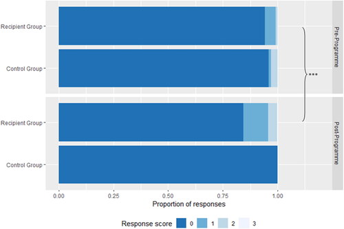 Figure 4. Respondents’ conceptual understanding of the term sustainability presented as stacked bar charts, indicating the relative proportion of each response score aggregated at levels of survey stage and experimental condition. Significance is based on CLMMs, see text (***p < 0.001).