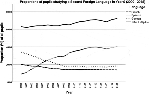 Figure 1. Proportions of pupils studying a Second Foreign Language in year 9 (2000–2018) – Sweden national average