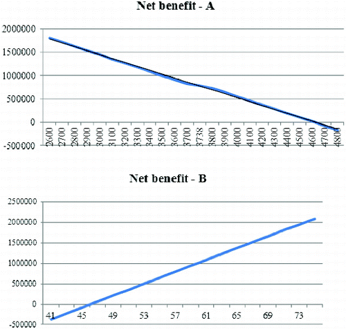 Figure 3. Impact of the variation of number of patients with HAV infection (A) and the variation of cost of HAV vaccine (B) on the net benefit.