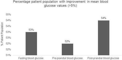 Figure 2 Improvement in mean BG values.