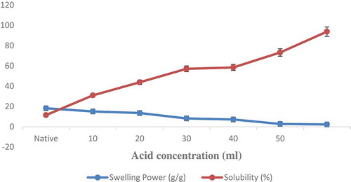 FIGURE 2 Swelling power and solubility of native and acidified methanol modified black-eyed pea starch.Data are presented as means ± SEM (n = 3).