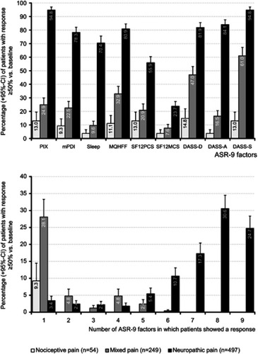 Figure 5 Proportion of patients (percent) with nociceptive (light grey), mixed (grey) and neuropathic pain (black) who reported an individual ≥50 improvement (vs baseline) with respect to pain intensity (PIX), pain-related disabilities in daily life (mPDI), sleep, overall well-being (MQHHF), physical (SF12-PCS) and mental quality-of-life (SF12-MCS), depression (DASS-D), anxiety (DASS-A), and stress (DASS-S) – the nine factors of the aggregated symptom relief score (ASR-9; upper panel). Proportion of patients (percent) who reported a ≥50% improvement vs baseline in 1–9 ASR-9 factors (lower panel).Abbreviations: THC, Δ9-tetrahydrocannabinol; CBD, cannabidiol; PIX, 24-hour pain intensity index; mPDI, modified pain disability index; MQHHF, Marburg Questionnaire of Habitual Health Findings; SF12PCS, Short Form 12 Physical Component Scale; SF12MCS, Short Form 12 Mental Component Scale; DASS, Depression, Anxiety, Stress Scale; D, depression; A, anxiety; S: stress; ASR, aggregated nine-factor symptom relief score.