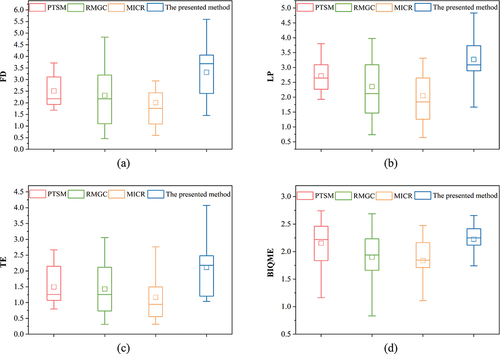 Figure 17. Box plots of the four assessment indices. (a)–(d) Are the statistical results of regional data under FD, LP, TE, and BIQME, respectively.