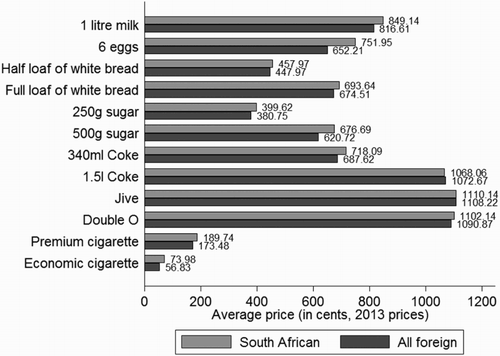 Figure 3: Average price per product, South African versus foreign (in cents, 2013 prices).