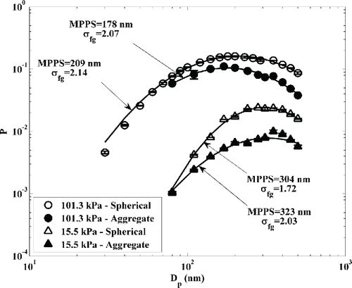 Figure 5. Filter penetration measurements made with non-spherical particles from a spark generator and near-spherical electro-sprayed particles under the same operating conditions.