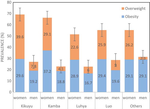 Figure 2. Prevalence of overweight and obesity by ethnicity among men and women aged 40–60 years in the Nairobi slums (2015–2016).