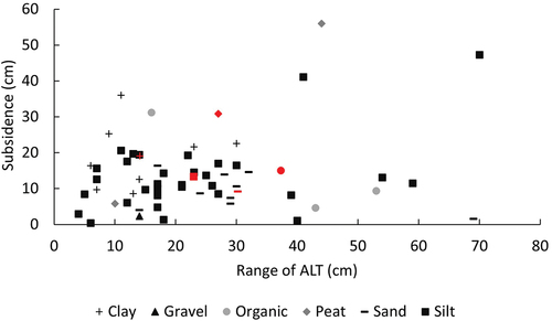 Figure 12. Comparison of ALT range and subsidence for each site classified based on substrate texture (Geological Survey of Canada data files updated from S. L. Smith, Riseborough et al. Citation2009). Subsidence was measured cumulatively over all years of observations. Range of ALT refers to the difference between the maximum and minimum ALT for all years at a site. Red symbols indicate the average subsidence for that substrate.