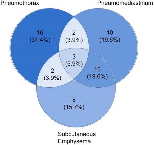 Figure 3 Venn diagram showing distribution of patients having different scenarios of barotrauma.