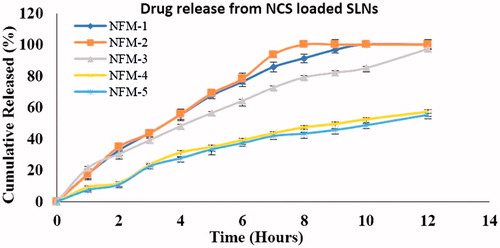Figure 10. Drug Release from NCS loaded SLNs.