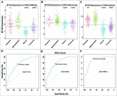 Figure 3. B7-H3 showed a strong expression pattern in mesenchymal molecular subtype glioma. (A, B, C) B7-H3 was highly enriched in mesenchymal molecular subtype glioma. (D, E, F) B7-H3 could serve as a biomarker to predict mesenchymal molecular subtype glioma. #, ## and #### represent p < 0.05, p < 0.01 and p < 0.0001, respectively