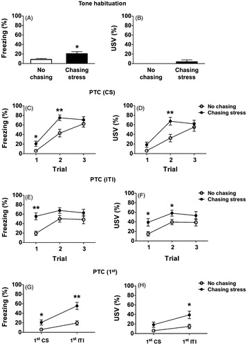 Figure 6. Freezing and ultrasonic vocalization (USV) before and during Pavlovian threat conditioning (PTC). (A, B) Freezing and USV during the habituation session. (C, D) Freezing and USV in response to the tone CS during the conditioning session. (E, F) Freezing and USV during inter-trial interval (ITI). (G, H) Freezing and USV changes before and after the 1st US presentation. *: p < .05; **: p < .01.