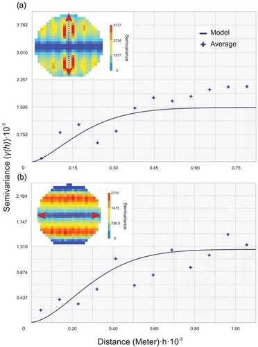 Figure 6. The experimental semivariograms and semivariogram maps (the ellipse with different colors) in UR (A) and LR (B) areas for consideration of OKA algorithm. Clear anisotropy could be found with main direction at degree of 180 (A) and 90 (B) labeled with red dashed lines. Both experimental semivariograms were created by considering anisotropy and the parameter in Table 2.