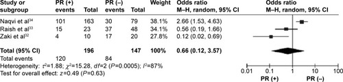 Figure 5 Forest plot for FHIT hypermethylation in PR-positive and -negative BC.