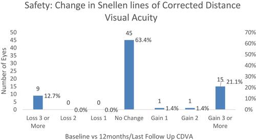 Figure 1 Lines gained/lost in postoperative CDVA compared to baseline CDVA.