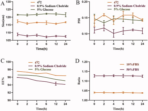 Figure 2. The physical stability of SA-Lip-I. (A) Changes in particle size after SA-Lip reconstitution when diluted with 5% glucose injection and 0.9% sodium chloride injection (n = 3). (B) Change in PDI after SA-Lip reconstitution when diluted with 5% glucose injection and 0.9% sodium chloride (n = 3). (C) Change in EE% after SA-Lip reconstitution when diluted with 5% glucose injection and 0.9% sodium chloride injection (n = 3). (D) Stability of SA-Lip-I in different concentrations of FBS (n = 3).