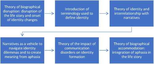 Figure 2. Step-by-step introduction of theory of the concept of identity in the reports.