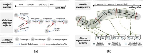 Figure 1. Pervasive challenges of current decentralized and independent management strategies. Figure (a) depicts a general analysis process where implicit and incomplete relationships between objects are emphasized. Figure (b) expresses the inconsistent organizational strategy of data, models, and knowledge commonly observed in most railway engineering projects. (a) Insufficient association relationships and (b) Inconsistent organizational patterns.